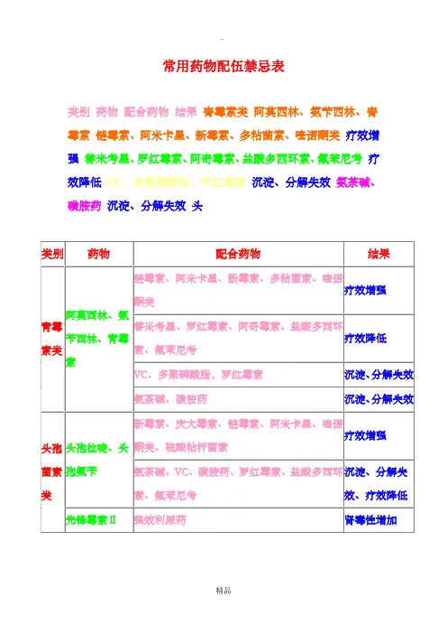 常用药物配伍禁忌表