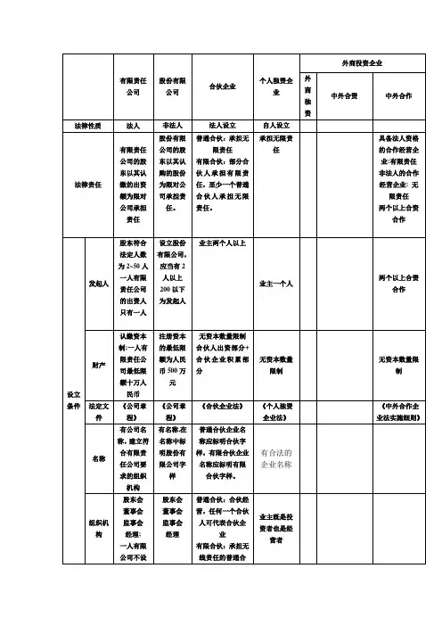 公司、企业规定之比较表