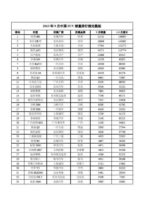 2013年9月中国SUV销量排行榜完整版