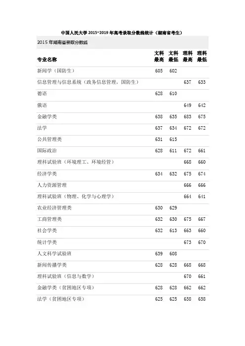 中国人民大学2015~2019年高考录取分数线统计(湖南省考生)