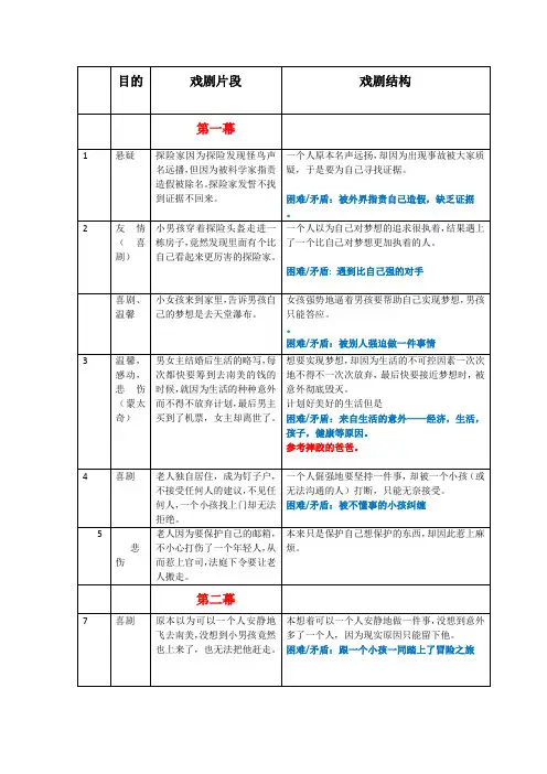 《飞屋环游记》戏剧结构分析(拉片)