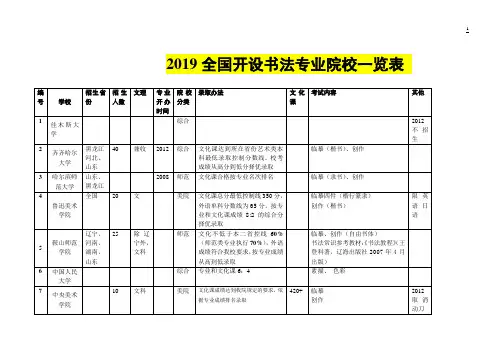 2019全国开设书法专业院校招生信息