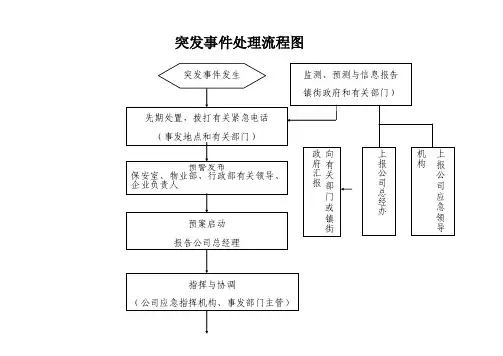 突发事件处理流程图