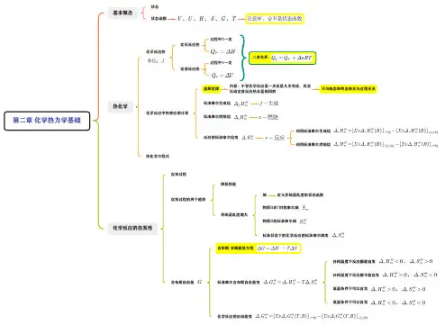 无机化学第二章化学热力学基础思维导图