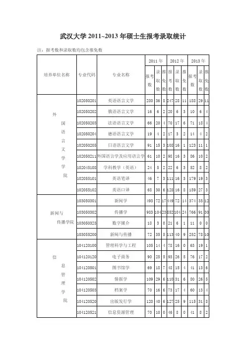武汉大学2011~2013年硕士生报考录取统计