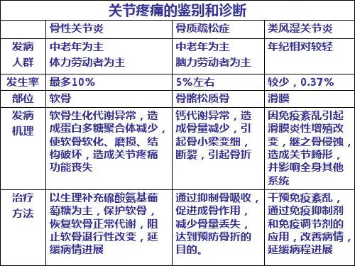 骨性关节炎治疗新进展硫酸氨基葡萄糖阻断骨性关节炎病理进程