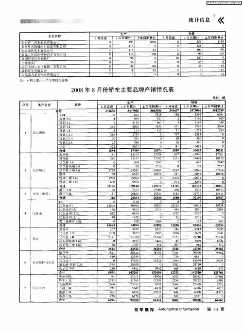 2008年8月份轿车主要品牌产销情况表