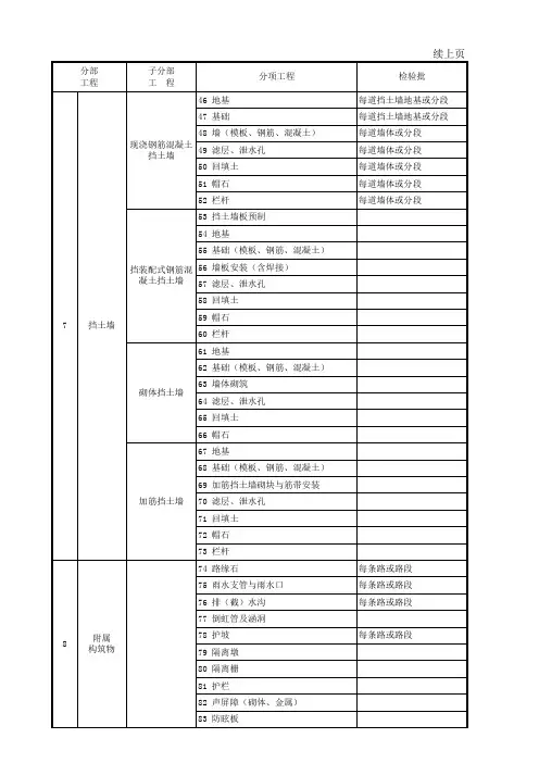 城镇道路分部(子分部)工程与相应的分项工程,检验批划分