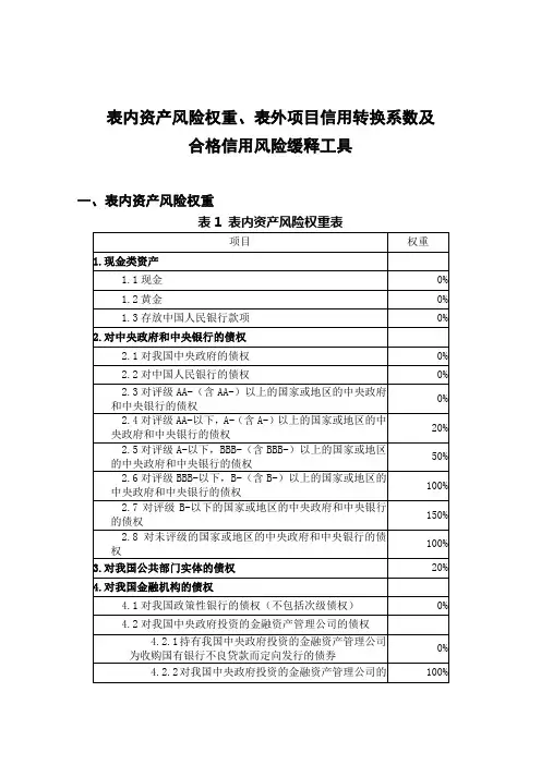 表内资产风险权重、表外项目信用转换系数及合格信用风险缓释工具
