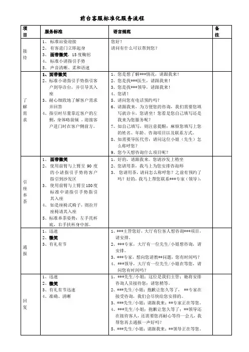 医美整形导医接待标准服务流程