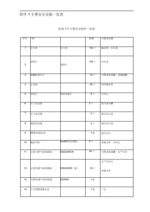 化工厂主要安全设施一览表