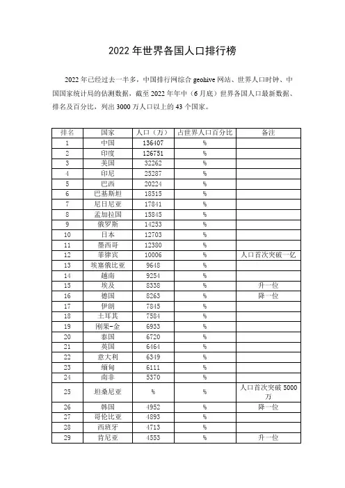 2022年世界各国人口排行榜