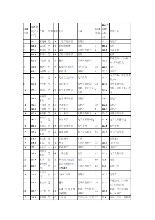 福布斯中国富豪榜