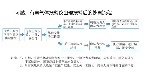 B6.2-4  可燃气体报警仪报警后的处置流程
