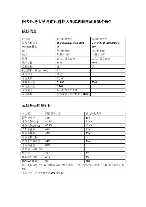 阿拉巴马大学与南达科他大学本科教学质量对比