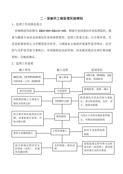 监理部深基坑工程监理实施细则