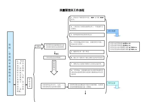 GSP质量管理员工作流程