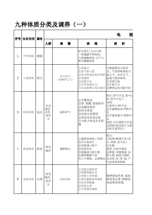 九种体质分类及调养