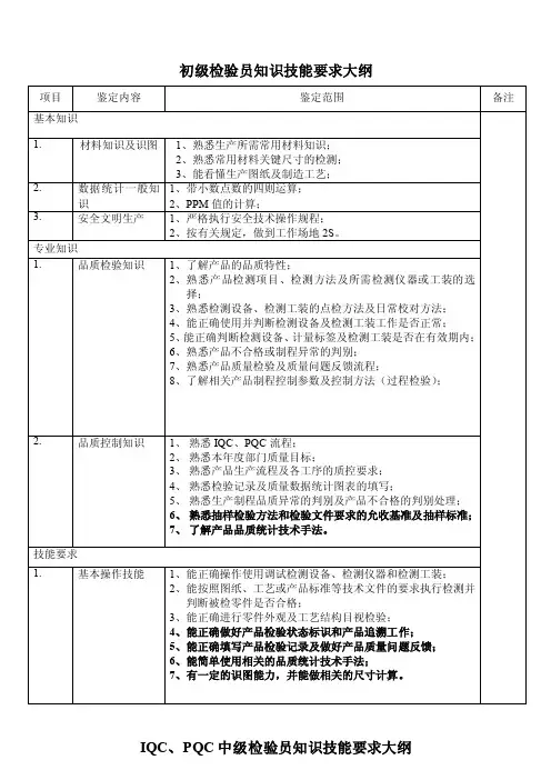 各级检验员知识技能要求