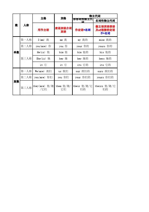 英语人称主宾格所有格表全