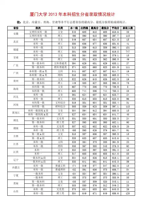 厦门大学2013年各专业录取分数线
