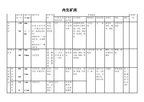 矿床学复习资料