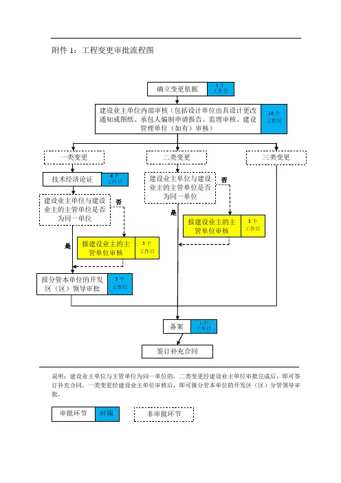 工程变更审批流程图