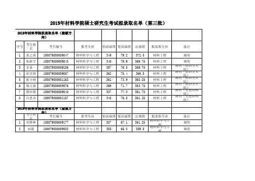 北京理工大学2019年材料学院硕士研究生考试拟录取名单(第三批)