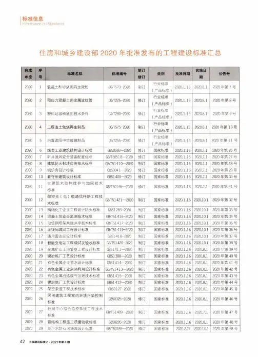 住房和城乡建设部2020年批准发布的工程建设标准汇总