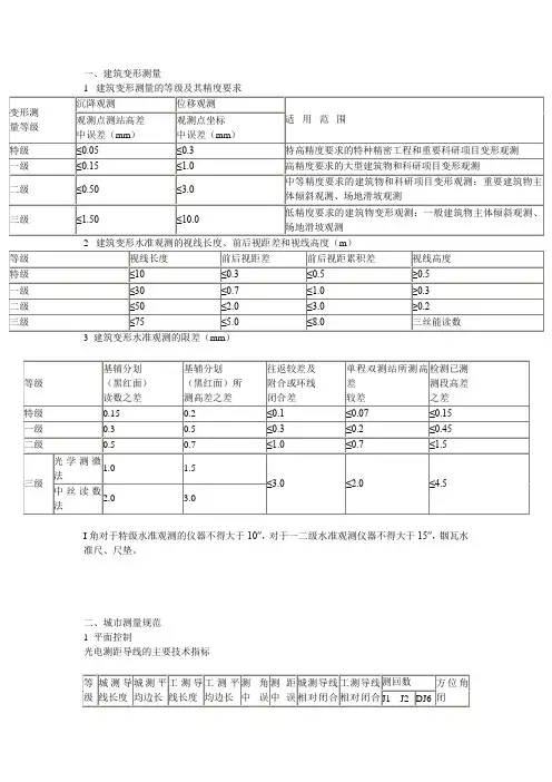 各种测量限差规范