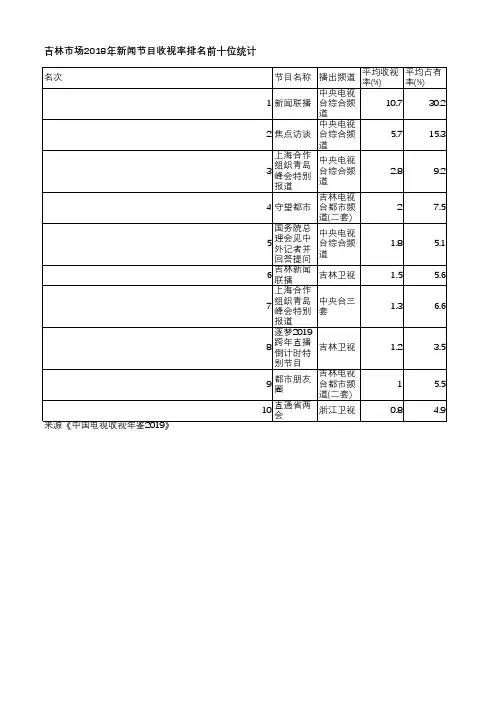 中国电视收视年鉴2019-吉林市场2018年新闻节目收视率排名前十位统计