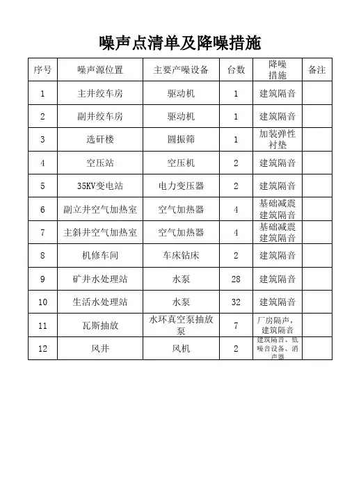 噪声点清单及降噪措施