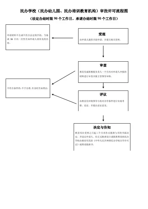 民办学校民办幼儿园民办培训教育机构审批许可流程图