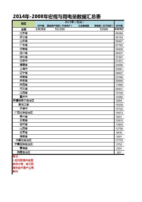 2008-2015宏观与用电数据