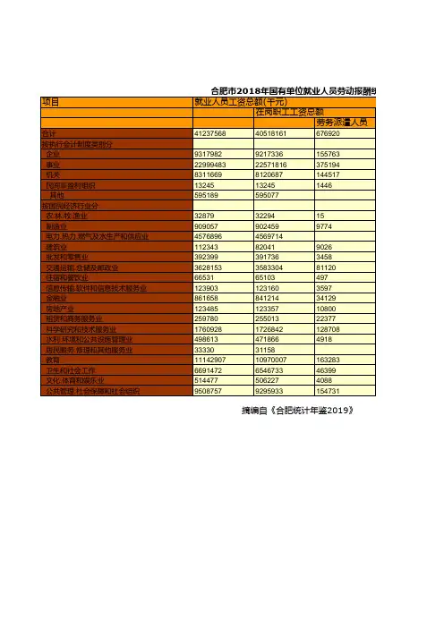 合肥市社会经济发展统计年鉴指标数据：2018年国有单位就业人员劳动报酬统计