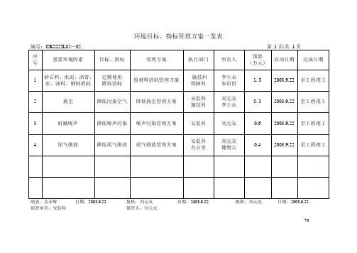 环境目标、指标管理方案一览表