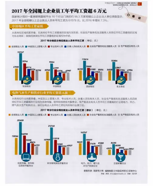 2017年全国规上企业员工年平均工资超6万元