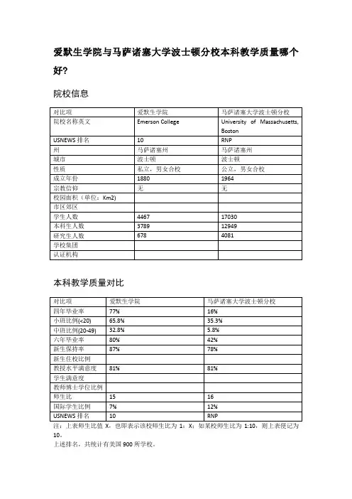 爱默生学院与马萨诸塞大学波士顿分校本科教学质量对比