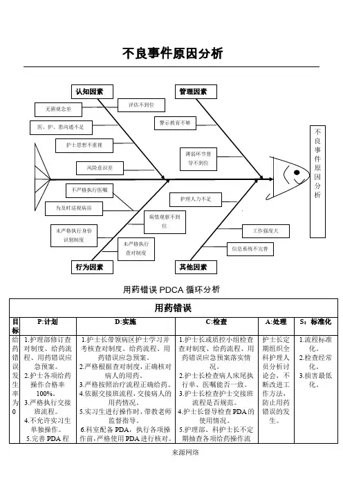 不良事件鱼骨图分析