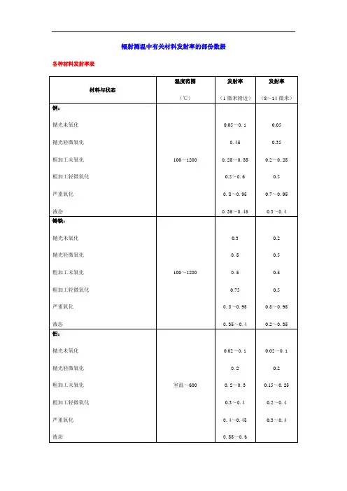 辐射测温中有关材料发射率的部份数据