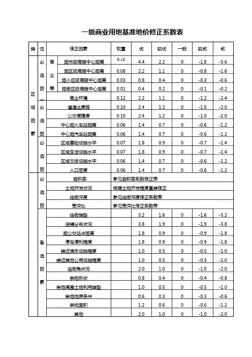 商业用地基准地价修正系数