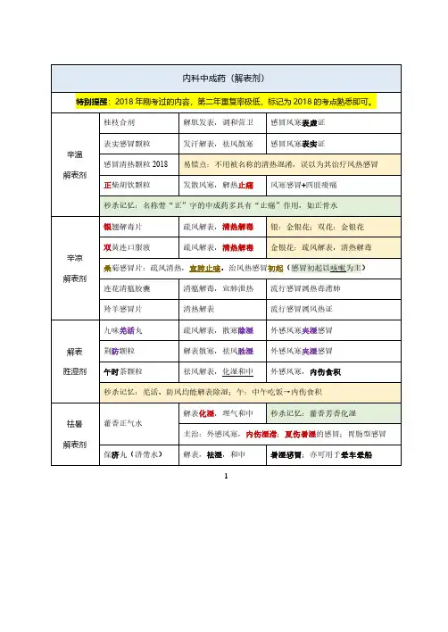 全国执业药师统一考试中药学专业知识二考点汇总