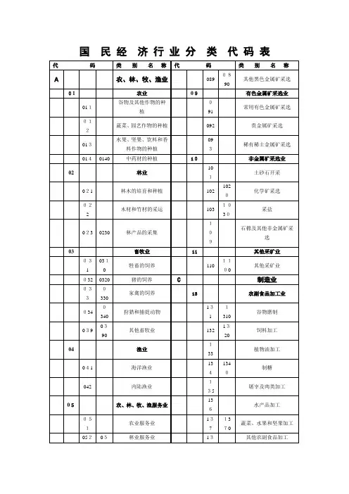 国民经济行业分类代码表代码类别名称代码类别名称a