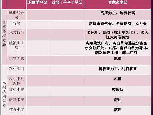 西北干旱半干旱区