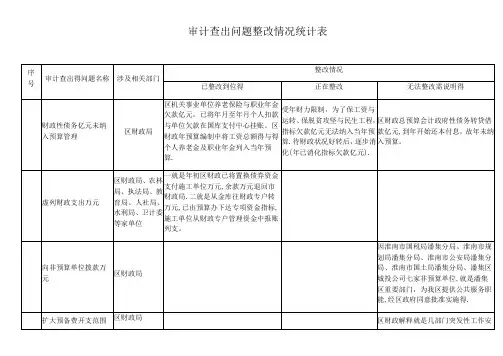 审计查出问题整改情况统计表