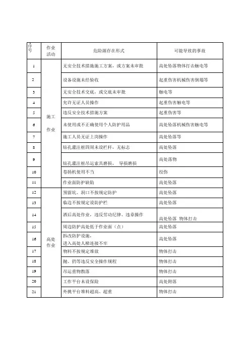 项目工程危险源辨识、危害分析