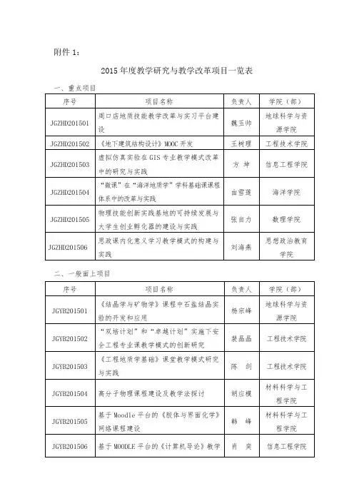 2015年教学研究与教学改革项目一览表