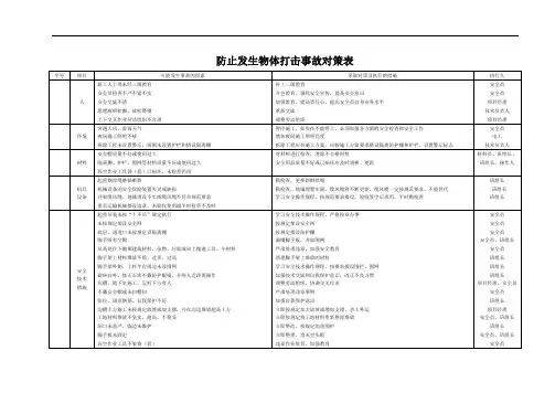 防止发生物体打击事故对策表