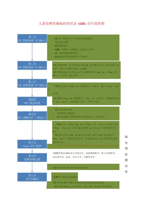 儿童惊厥性癫痫持续状态CSE治疗流程图
