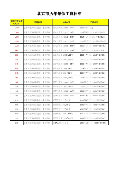 北京市历年最低工资标准